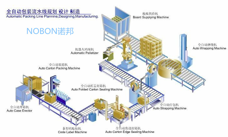 自動化包裝流水線